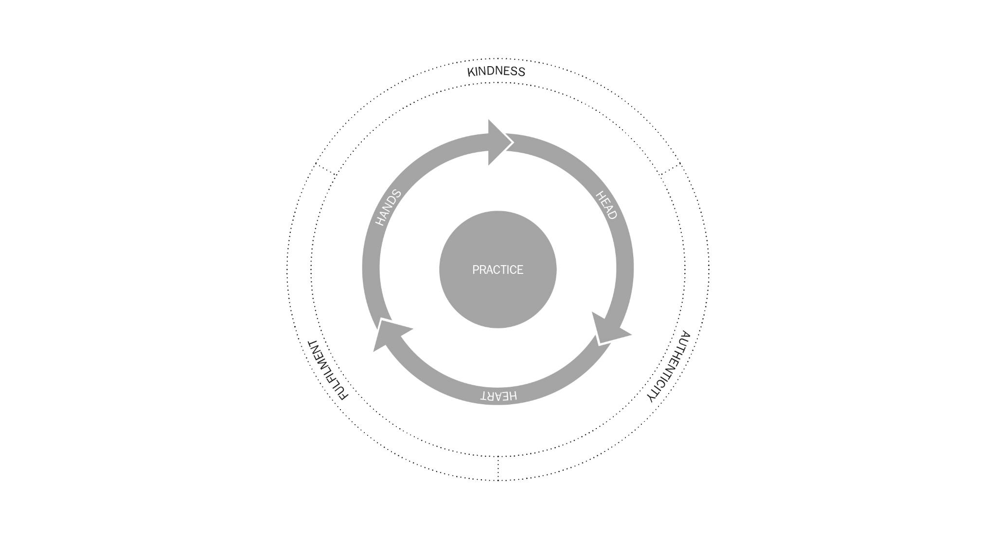 Figure 2 AUP Pedagogical Principles Teaching for our Time